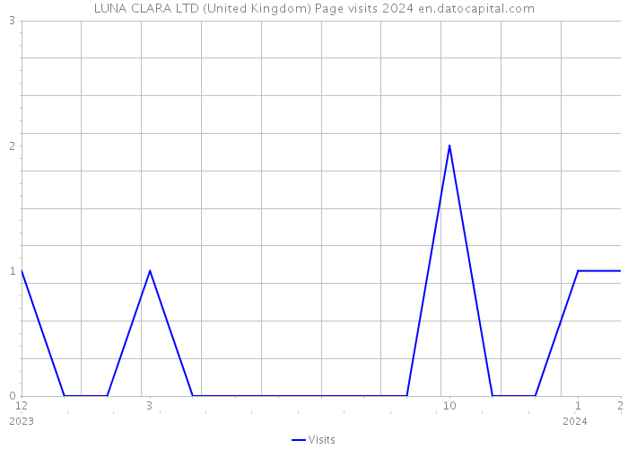 LUNA CLARA LTD (United Kingdom) Page visits 2024 
