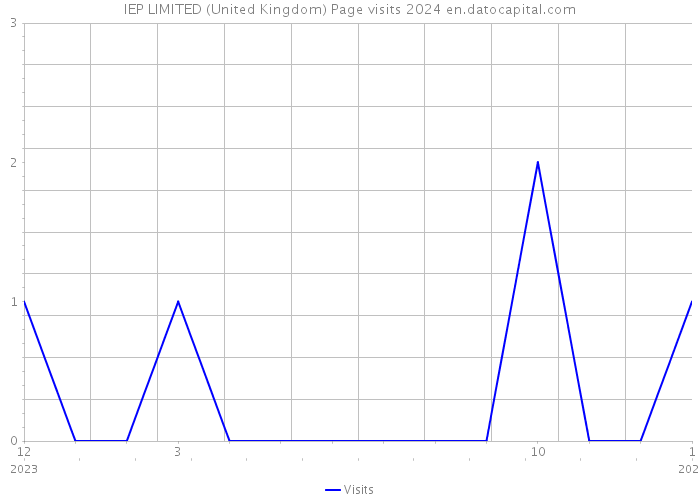 IEP LIMITED (United Kingdom) Page visits 2024 