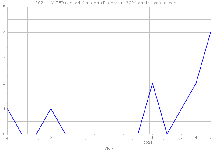 2024 LIMITED (United Kingdom) Page visits 2024 