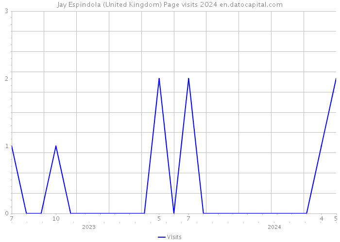 Jay Espindola (United Kingdom) Page visits 2024 