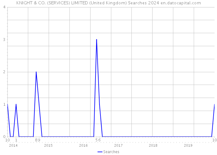 KNIGHT & CO. (SERVICES) LIMITED (United Kingdom) Searches 2024 
