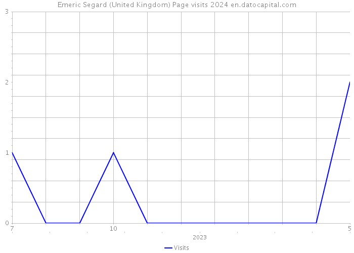 Emeric Segard (United Kingdom) Page visits 2024 