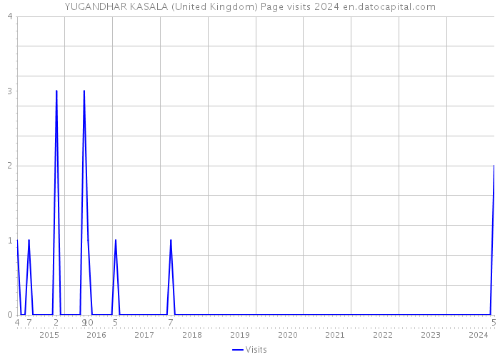YUGANDHAR KASALA (United Kingdom) Page visits 2024 