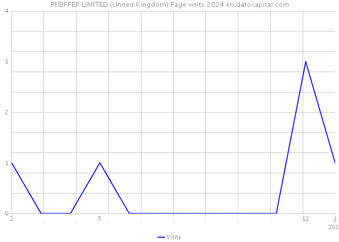 PFEIFFER LIMITED (United Kingdom) Page visits 2024 