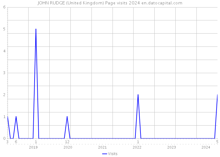 JOHN RUDGE (United Kingdom) Page visits 2024 
