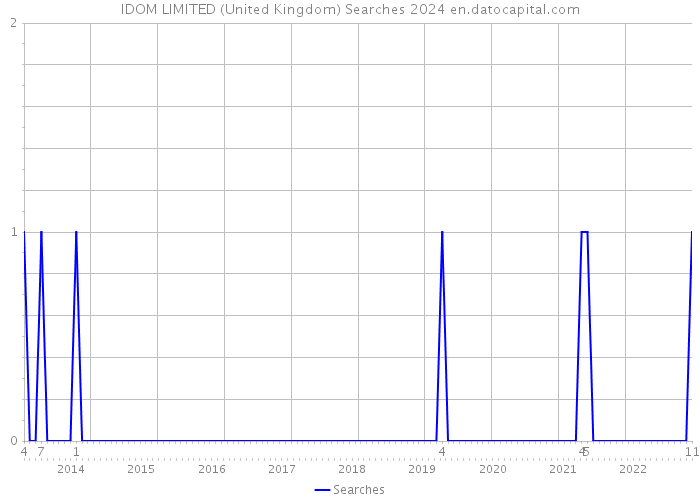 IDOM LIMITED (United Kingdom) Searches 2024 