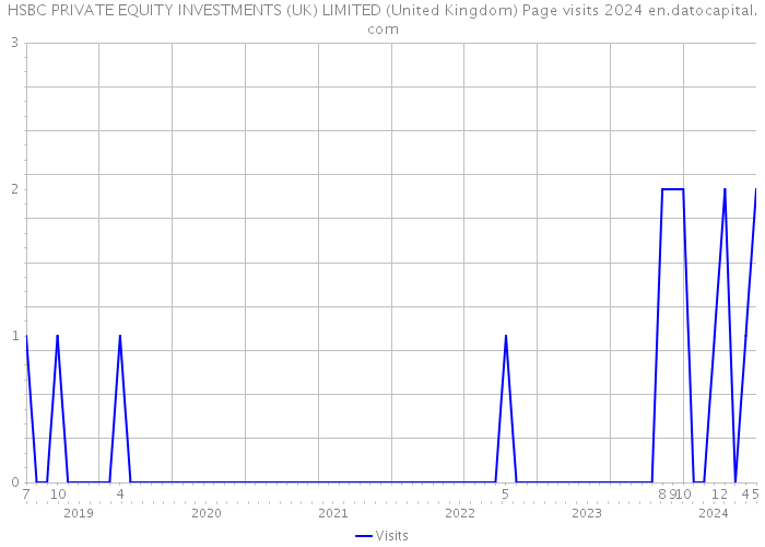 HSBC PRIVATE EQUITY INVESTMENTS (UK) LIMITED (United Kingdom) Page visits 2024 