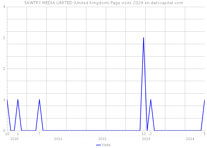 SAWTRY MEDIA LIMITED (United Kingdom) Page visits 2024 