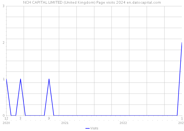 NCH CAPITAL LIMITED (United Kingdom) Page visits 2024 