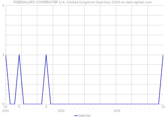 FREESAILORS COOPERATIEF U.A. (United Kingdom) Searches 2024 