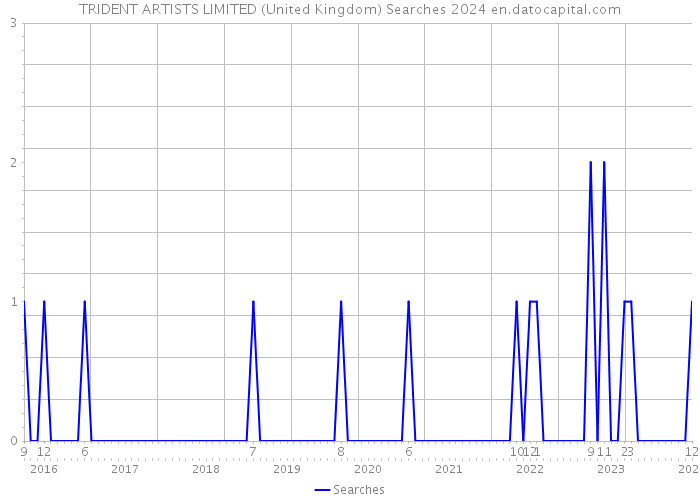 TRIDENT ARTISTS LIMITED (United Kingdom) Searches 2024 