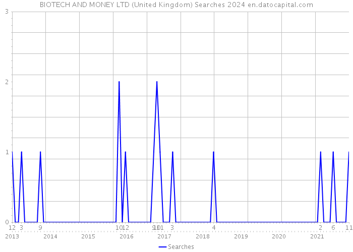 BIOTECH AND MONEY LTD (United Kingdom) Searches 2024 