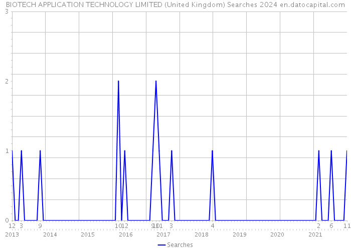 BIOTECH APPLICATION TECHNOLOGY LIMITED (United Kingdom) Searches 2024 