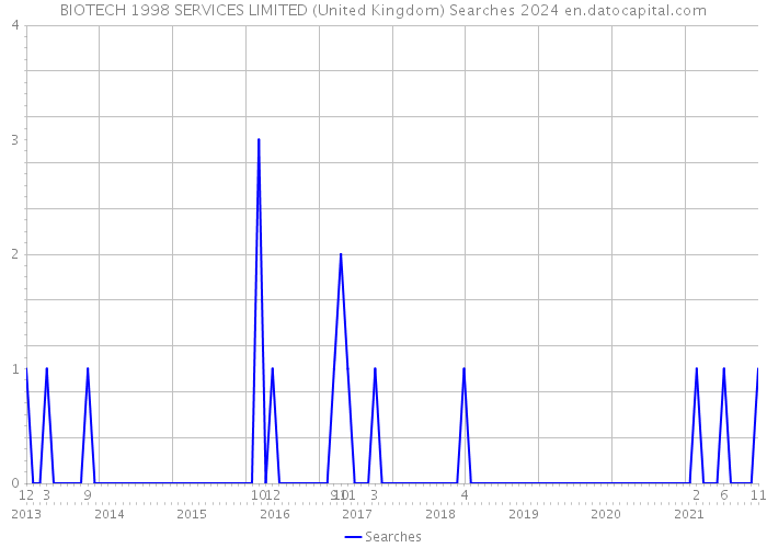 BIOTECH 1998 SERVICES LIMITED (United Kingdom) Searches 2024 