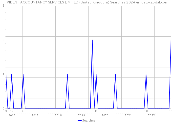 TRIDENT ACCOUNTANCY SERVICES LIMITED (United Kingdom) Searches 2024 