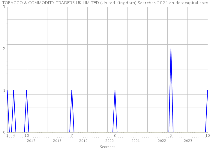 TOBACCO & COMMODITY TRADERS UK LIMITED (United Kingdom) Searches 2024 