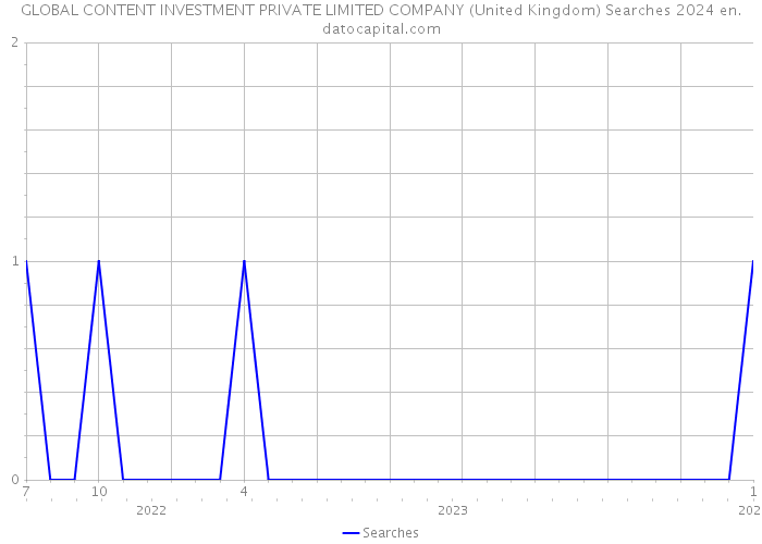 GLOBAL CONTENT INVESTMENT PRIVATE LIMITED COMPANY (United Kingdom) Searches 2024 