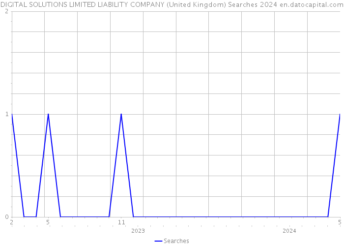 DIGITAL SOLUTIONS LIMITED LIABILITY COMPANY (United Kingdom) Searches 2024 
