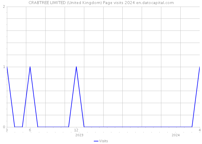 CRABTREE LIMITED (United Kingdom) Page visits 2024 