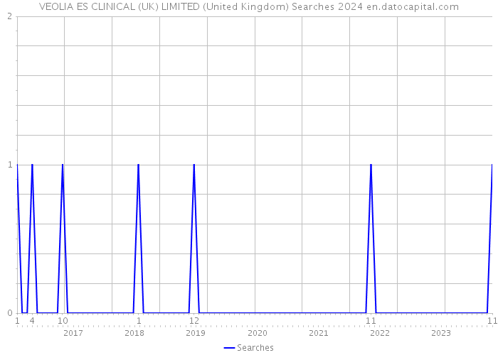 VEOLIA ES CLINICAL (UK) LIMITED (United Kingdom) Searches 2024 