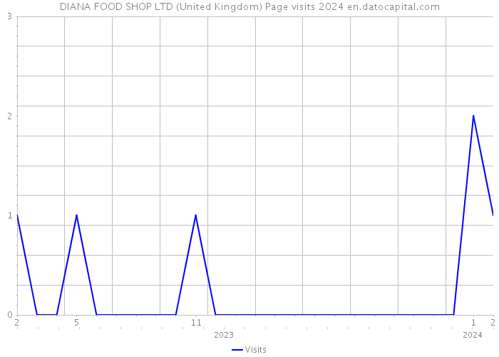 DIANA FOOD SHOP LTD (United Kingdom) Page visits 2024 