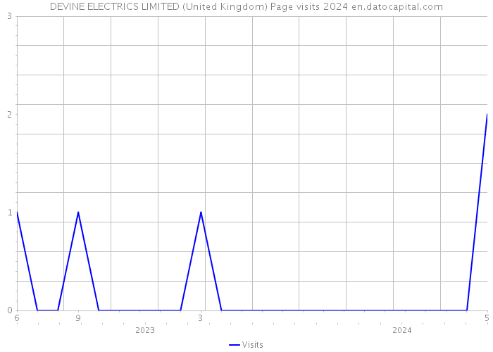 DEVINE ELECTRICS LIMITED (United Kingdom) Page visits 2024 