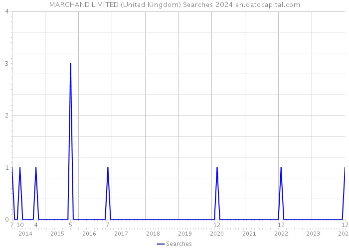 MARCHAND LIMITED (United Kingdom) Searches 2024 
