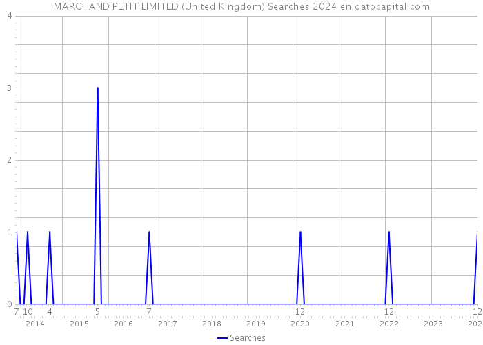 MARCHAND PETIT LIMITED (United Kingdom) Searches 2024 
