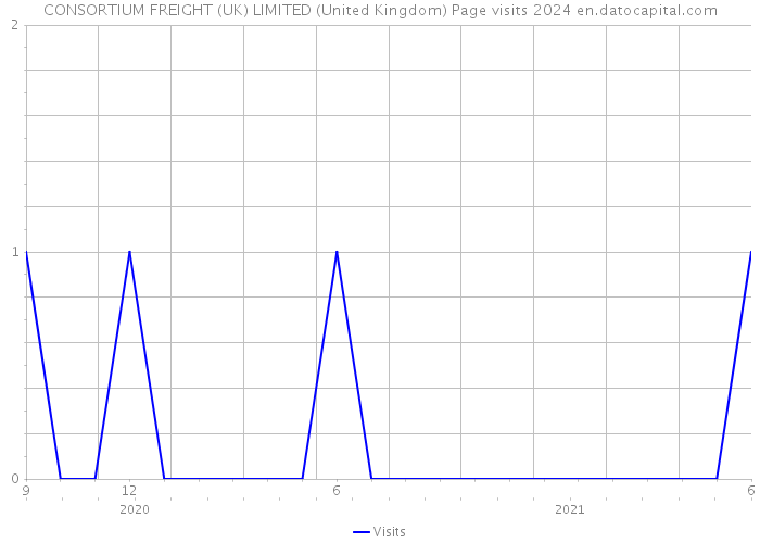 CONSORTIUM FREIGHT (UK) LIMITED (United Kingdom) Page visits 2024 