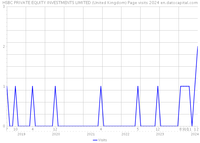 HSBC PRIVATE EQUITY INVESTMENTS LIMITED (United Kingdom) Page visits 2024 