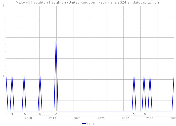 Maxwell Haughton Haughton (United Kingdom) Page visits 2024 
