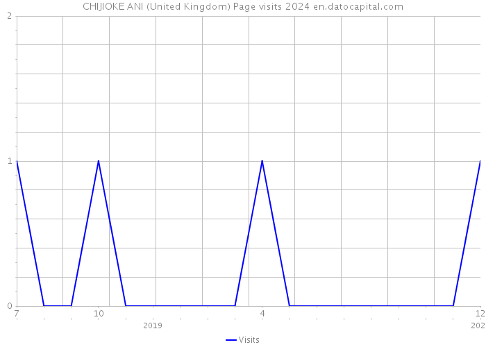 CHIJIOKE ANI (United Kingdom) Page visits 2024 