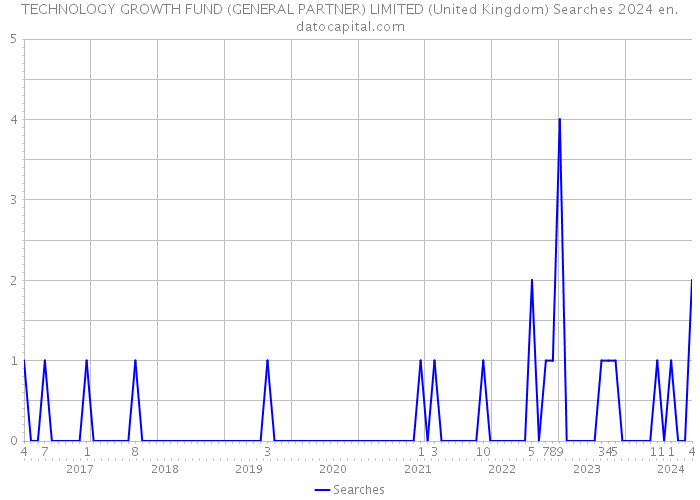 TECHNOLOGY GROWTH FUND (GENERAL PARTNER) LIMITED (United Kingdom) Searches 2024 