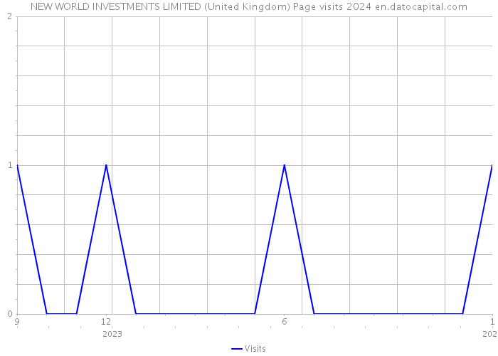 NEW WORLD INVESTMENTS LIMITED (United Kingdom) Page visits 2024 
