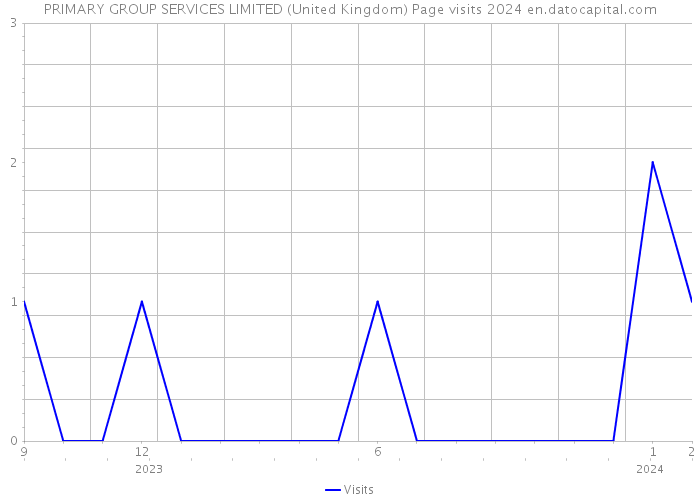 PRIMARY GROUP SERVICES LIMITED (United Kingdom) Page visits 2024 