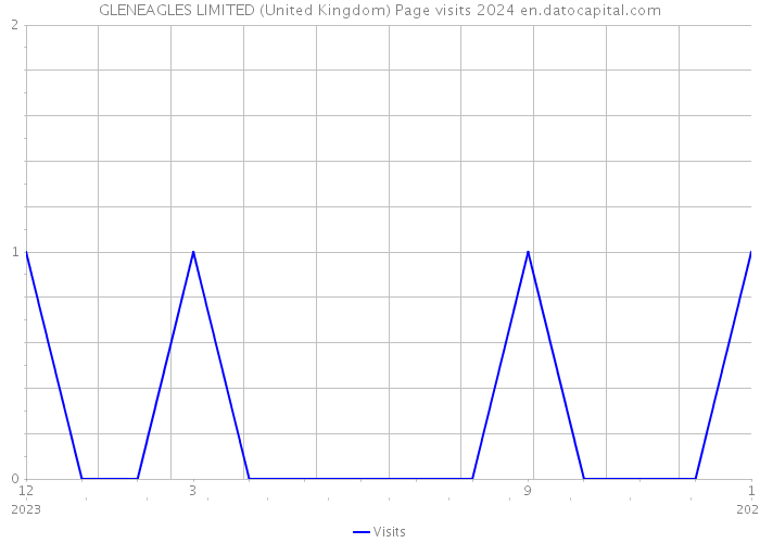 GLENEAGLES LIMITED (United Kingdom) Page visits 2024 