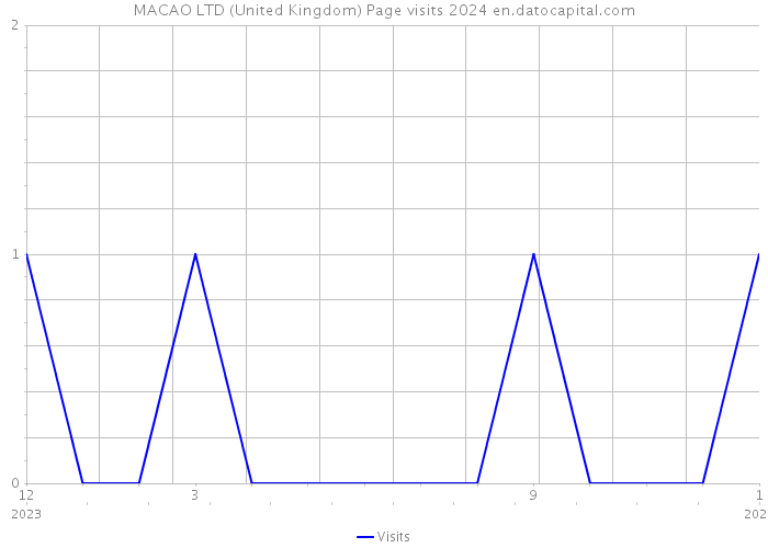 MACAO LTD (United Kingdom) Page visits 2024 