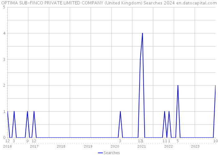 OPTIMA SUB-FINCO PRIVATE LIMITED COMPANY (United Kingdom) Searches 2024 