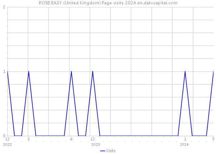 ROSE EASY (United Kingdom) Page visits 2024 