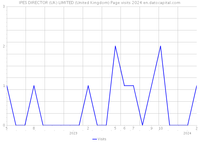 IPES DIRECTOR (UK) LIMITED (United Kingdom) Page visits 2024 