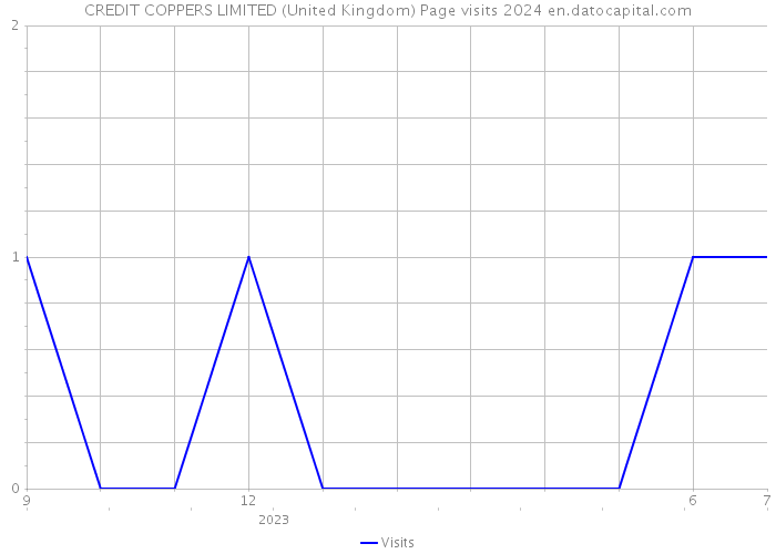 CREDIT COPPERS LIMITED (United Kingdom) Page visits 2024 