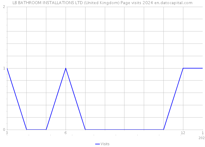 LB BATHROOM INSTALLATIONS LTD (United Kingdom) Page visits 2024 
