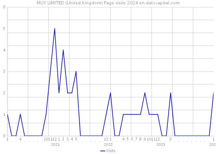 MUY LIMITED (United Kingdom) Page visits 2024 