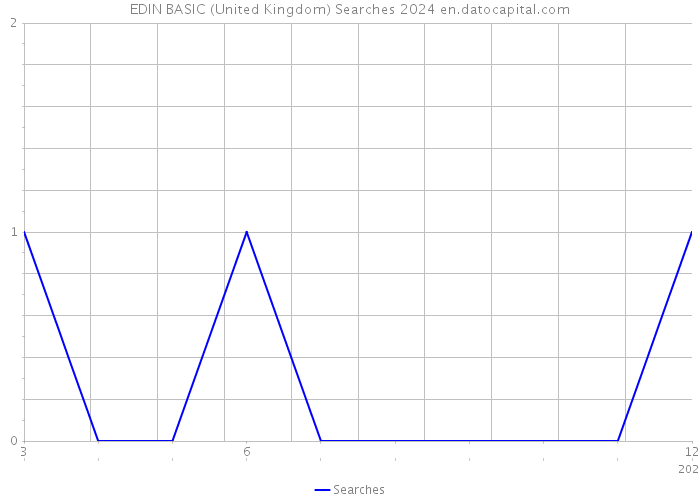 EDIN BASIC (United Kingdom) Searches 2024 