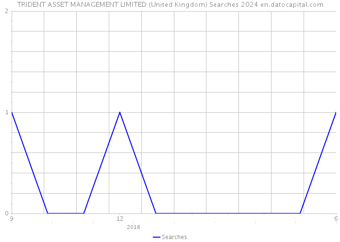 TRIDENT ASSET MANAGEMENT LIMITED (United Kingdom) Searches 2024 