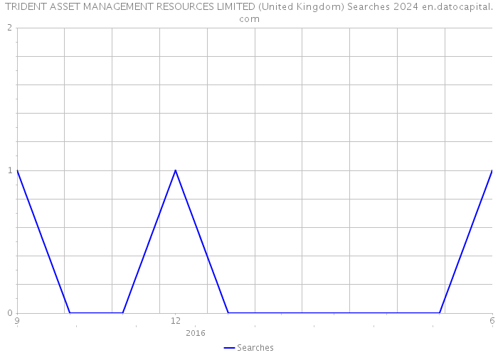 TRIDENT ASSET MANAGEMENT RESOURCES LIMITED (United Kingdom) Searches 2024 