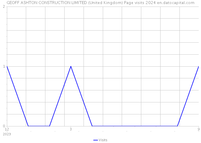 GEOFF ASHTON CONSTRUCTION LIMITED (United Kingdom) Page visits 2024 