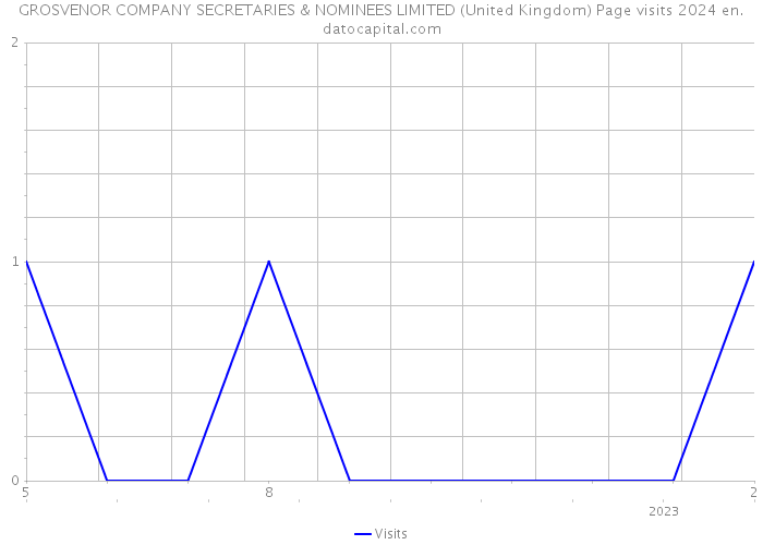 GROSVENOR COMPANY SECRETARIES & NOMINEES LIMITED (United Kingdom) Page visits 2024 