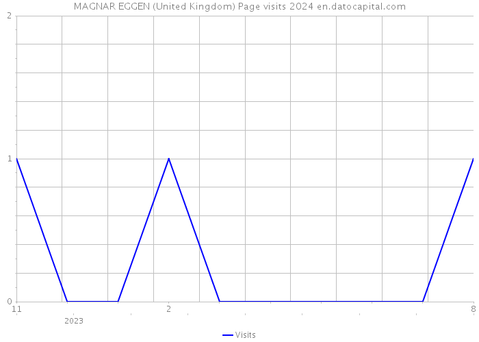 MAGNAR EGGEN (United Kingdom) Page visits 2024 