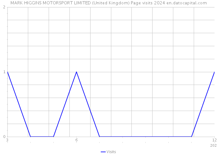 MARK HIGGINS MOTORSPORT LIMITED (United Kingdom) Page visits 2024 